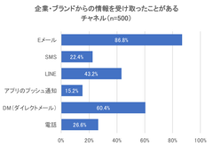 Eメールの次にMAで活用すべきはLINEとDM！？企業・ブランドからの情報を受け取るプッシュ型チャネルへの意識調査