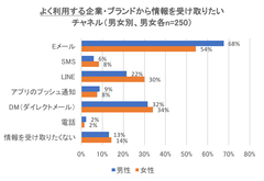 よく利用する企業・ブランドから情報を受け取りたいチャネル(性別)