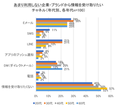 あまり利用しない企業・ブランドから情報を受け取りたいチャネル(年代別)