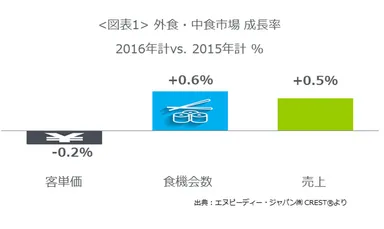＜図表1＞外食・中食市場 成長率 2016年計vs. 2015年計 ％