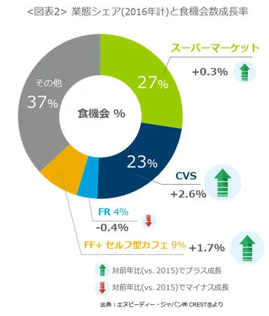 ＜図表2＞業態シェア(2016年計)と食機会数成長率