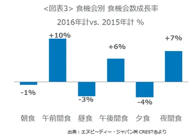 ＜図表3＞食機会別 食機会数成長率 2016年計vs. 2015年計 ％