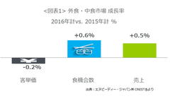 ＜外食・中食 調査レポート＞外食・中食市場2016年計の動向　単価の上昇に支えられた2015年から一転、客単価はゼロ成長