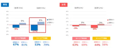 キャリア同士の乗り換え経験別