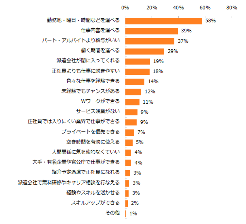 派遣で働くメリットは「勤務地・曜日・時間を選べる」、
デメリットは「交通費が出ない」・「賞与がない」。
メリット・デメリットともに、6年連続で同じ項目が上位に。