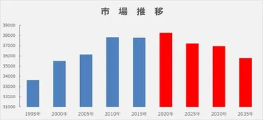 図1：「市場推移」(単位：千人)