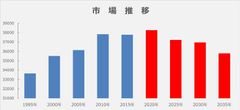 図1：「市場推移」(単位：千人)