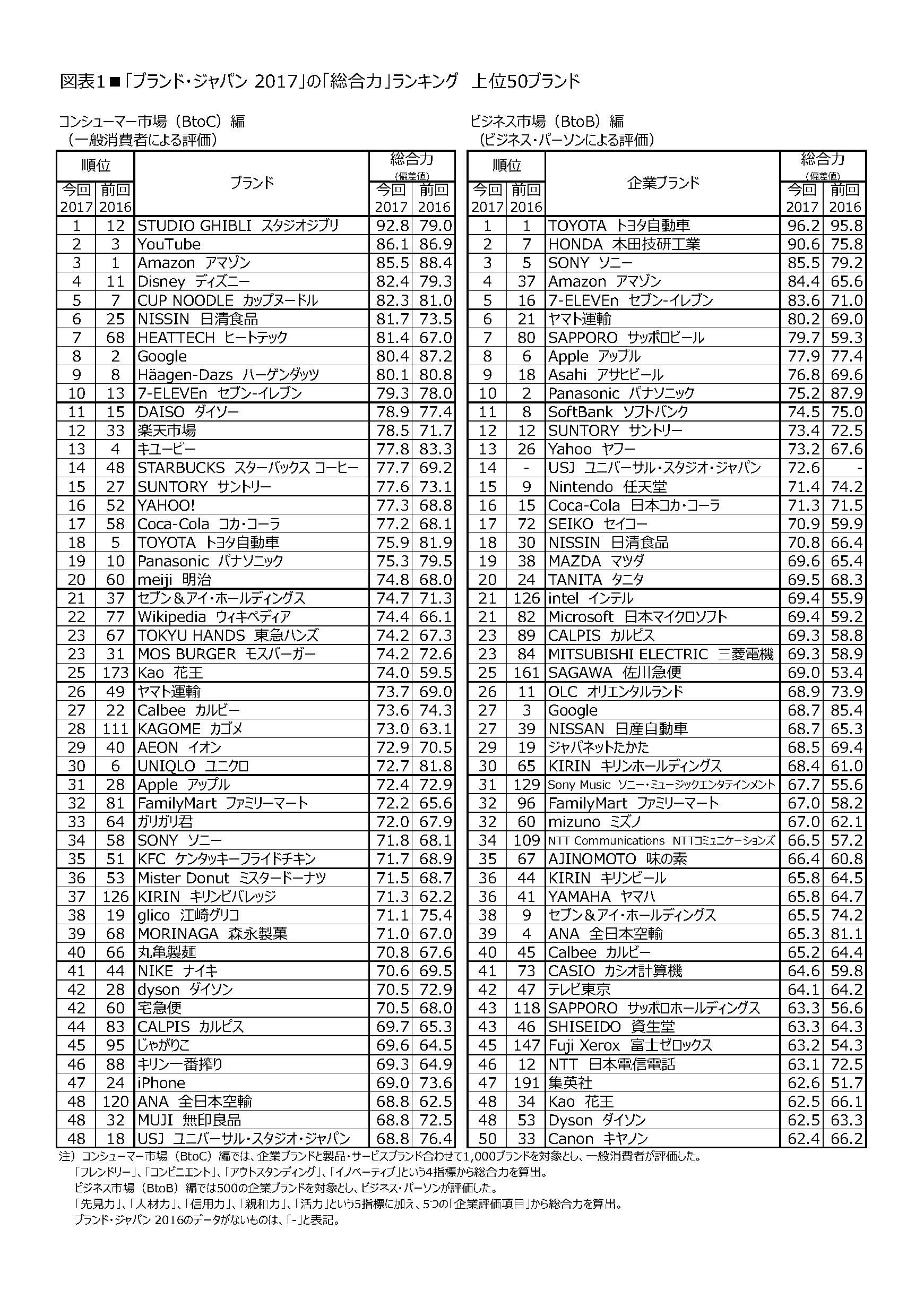 日経bpコンサルティング調べ ブランド ジャパン17 調査結果発表 スタジオジブリが2回目の首位 有職者評価では 6年連続首位のトヨタ自動車に本田技研工業が続く 記事詳細 Infoseekニュース