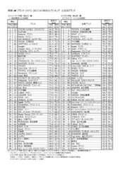 日経BPコンサルティング調べ「ブランド・ジャパン2017」調査結果発表　スタジオジブリが2回目の首位。有職者評価では、6年連続首位のトヨタ自動車に本田技研工業が続く