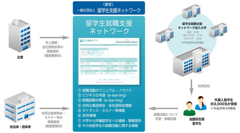 主要大学が公式利用！初の留学生向け求人情報共有システム
「留学生就職支援ネットワーク」が
2018卒の求人登録を無料受付開始