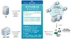 主要大学が公式利用！初の留学生向け求人情報共有システム「留学生就職支援ネットワーク」が2018卒の求人登録を無料受付開始