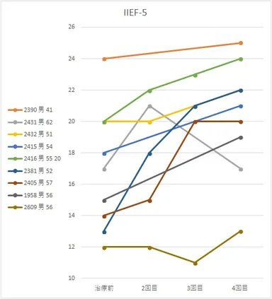 「SGF-DP」臨床研究(IIEF5)