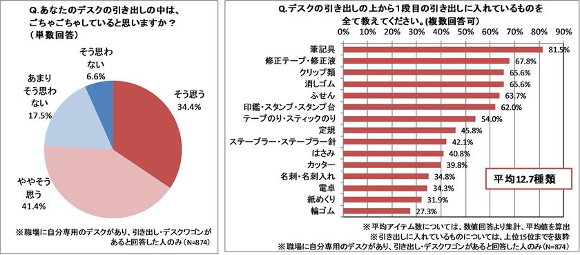 デスクの引き出し“ごちゃごちゃ率”は76％！　
～一番上の引き出しには平均12.7アイテムを収納～