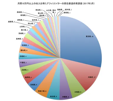都道府県調査