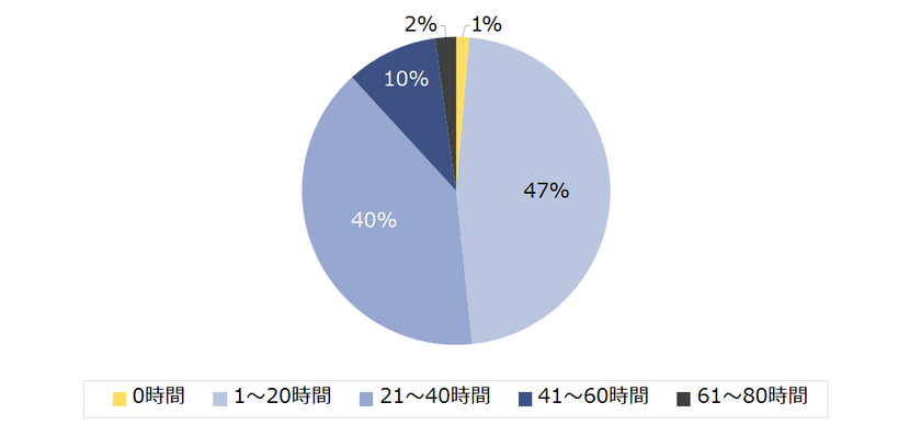 「中小企業の残業」実態調査
「1ヶ月の残業時間は40時間超え」
と回答した企業は12％に留まる。
残業の原因、「商社」「不動産」
「金融」「広告」は「仕事量の多さ」、
「サービス」は「人手不足」「時季的な業務が発生」。