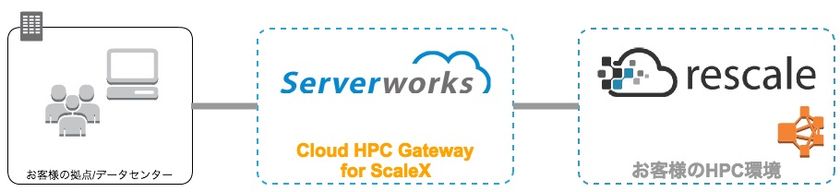 サーバーワークス、クラウドHPCシミュレーション
プラットフォーム「Rescale」に対応した
「HPC Gateway for ScaleX」を3月21日に提供を開始