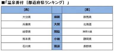 温泉番付［都道府県ランキング］