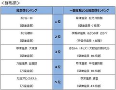 県別宿ランキング＜群馬県＞