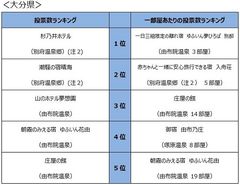 県別宿ランキング＜大分県＞