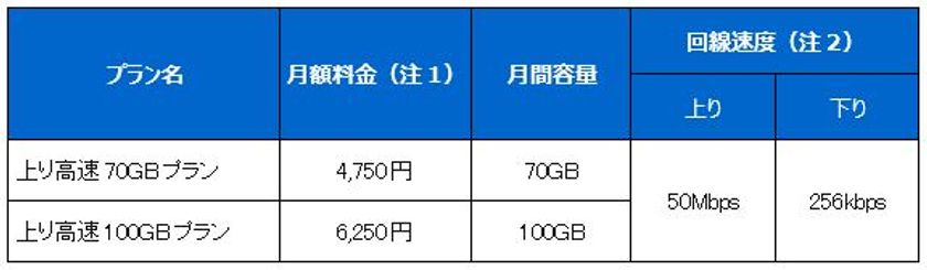 BIGLOBEが法人向けM2M向けモバイル通信サービスで
上り高速の大容量新プランを提供
~「上り高速70GBプラン」と「上り高速100GBプラン」を新設~