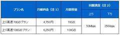 BIGLOBEが法人向けM2M向けモバイル通信サービスで上り高速の大容量新プランを提供～「上り高速70GBプラン」と「上り高速100GBプラン」を新設～