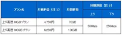 「上り高速70GBプラン」「上り高速100GBプラン」概要