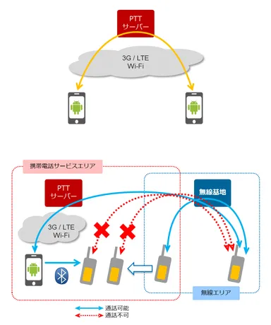 上から(1) IP-PTT ソリューション(図)、(2) IP-PTT テザリングソリューション(図)