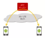 (1) IP-PTT ソリューション(図)