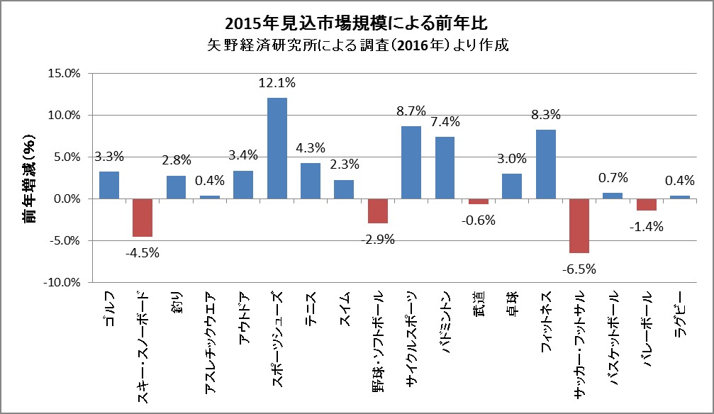 スポーツ用品ブランド 出退店動向の調査 注目されるアスレチック レジャーの アスレジャー 競技 ではなく 日常 に取り入れられるスポーツが人気に 25年までにスポーツ用品市場は現状の約2 3倍になる予想 株式会社リゾームのプレスリリース