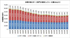 表1：余暇市場スポーツ部門の推移(レジャー白書2016より)