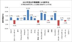 表2：2015年見込市場規模による前年比(矢野経済研究所による調査(2016年)より作成)