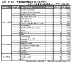 表4：スポーツ・ホビー大業種の年間出店ランキングからスポーツ中業種の急成長ショップブランドを探す