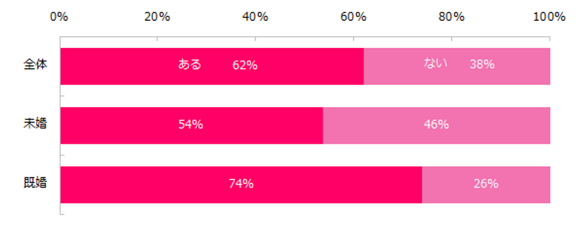 女性の働く意識が変わるタイミングとは？
未婚者は「転職」、既婚者は結婚や出産などの 
「ライフイベント」をきっかけに働く意識が変化。