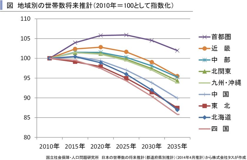 今後縮小が予測される住宅市場
~賃貸住宅市場レポート
首都圏版・関西圏・中京圏・福岡県版 2017年3月~