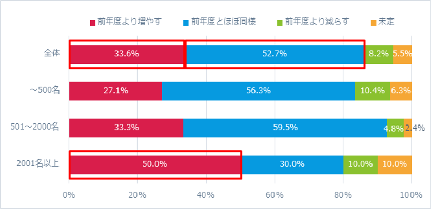 ＜2018年新卒 採用担当者意識調査＞
攻めの採用には、就職媒体に依存しない早期接触が鍵　
売り手市場が続く中、企業の採用はより戦略的にシフト