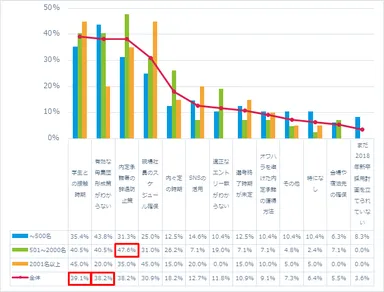 18新卒計画時の悩み