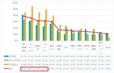 18新卒採用の施策