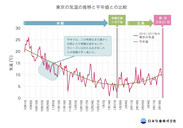 東京の気温の推移と平年値との比較