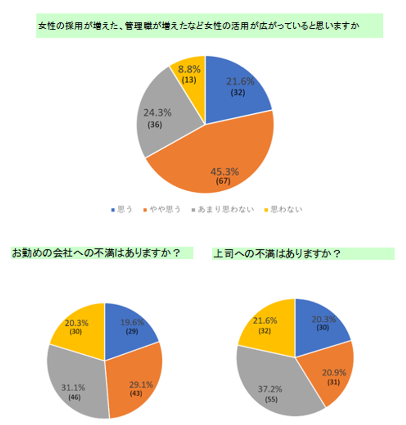 企業の女性登用進むも、満足度は反比例！？
約7割の女性が、管理職や女性活用が増えていると回答！
一方、＜上司・会社への不満は●％・キレた●％＞