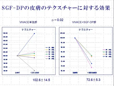 SGF-DPの皮膚のテクスチャーに対する効果