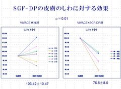 SGF-DPの皮膚のしわに対する効果