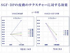 SGF-DPの皮膚のテクスチャーに対する効果