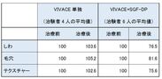 「VIVACE単独」と「VIVACE」+「SGF-DP」の比較