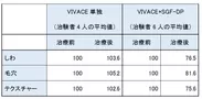 「VIVACE単独」と「VIVACE」+「SGF-DP」の比較