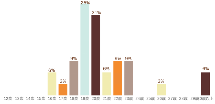 脱毛専門サイトが「読モの脱毛に関するアンケート」を実施！
20歳までに30人中19人が経験、19-20歳での脱毛経験が最多