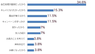 Q．利用しようと思ったきっかけを教えてください。