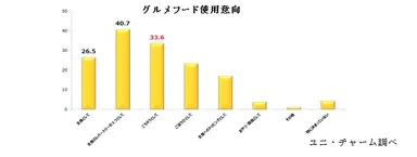 グルメフード使用意向