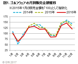 図1. ゴルフウェア の月別販売金額推移