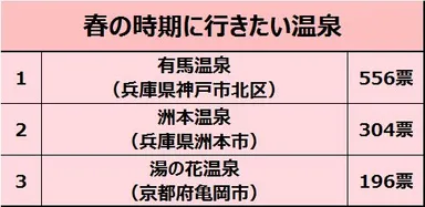 春の時期に行きたい温泉トップ3
