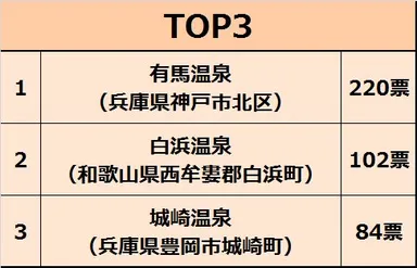 車で3h、家族で楽しめる、日帰り可能だが1泊するとなお良いトップ3